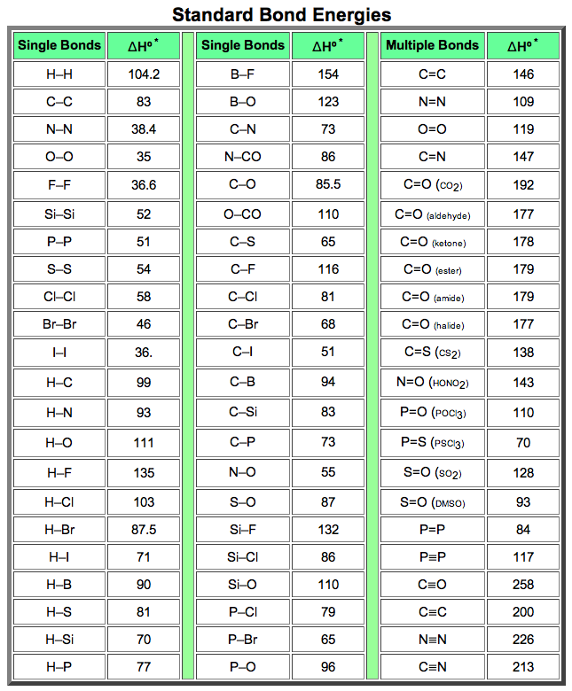 Bond Energy Chart Kj Mol